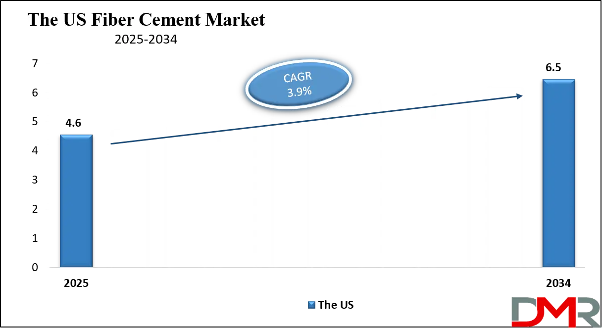 Fiber Cement Market Us Growth Analysis