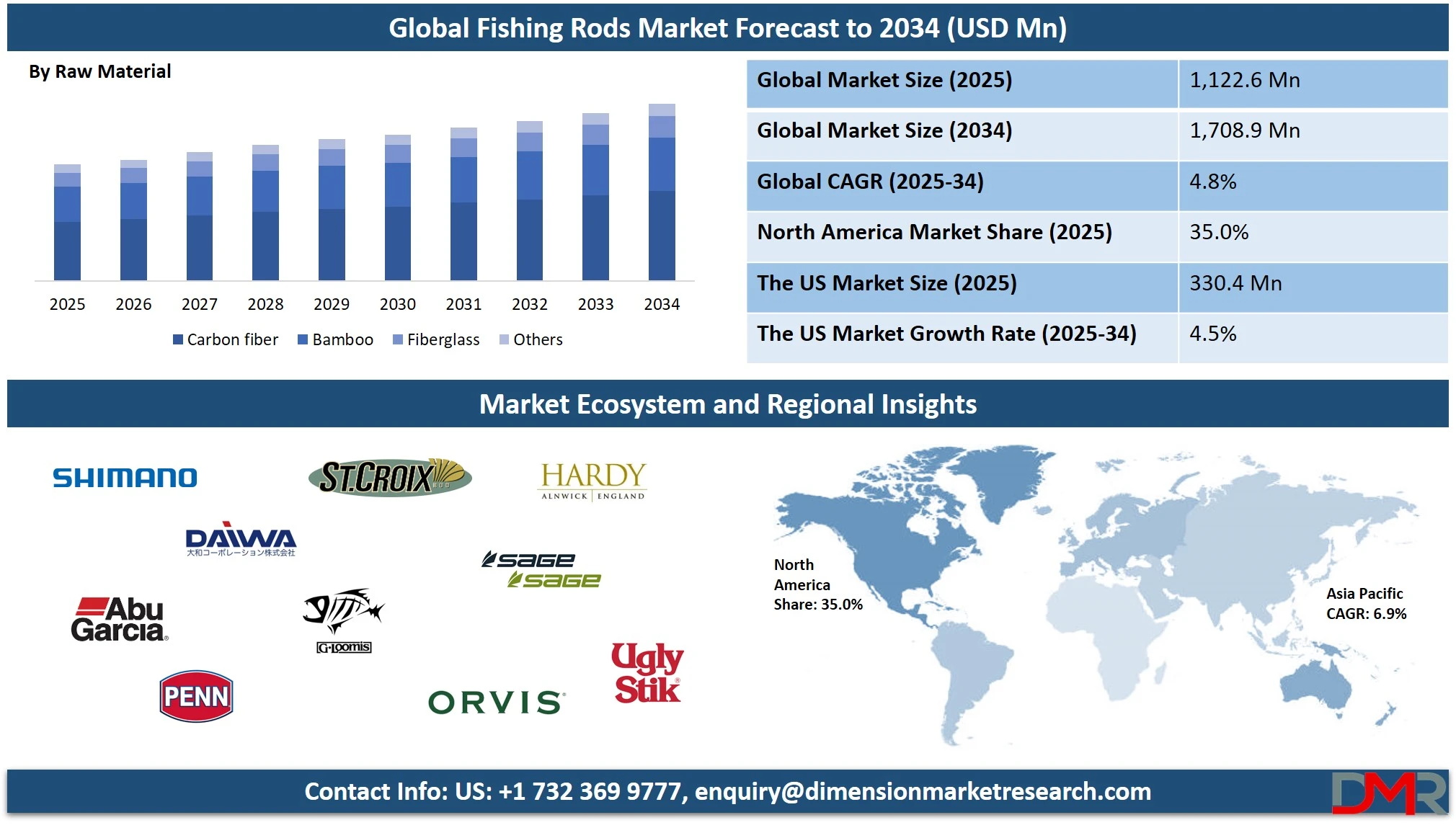 Fishing Rods Market Overview