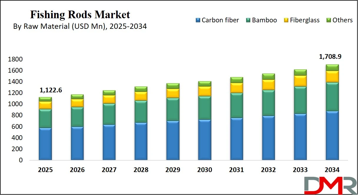Fishing Rods Market Size Analysis