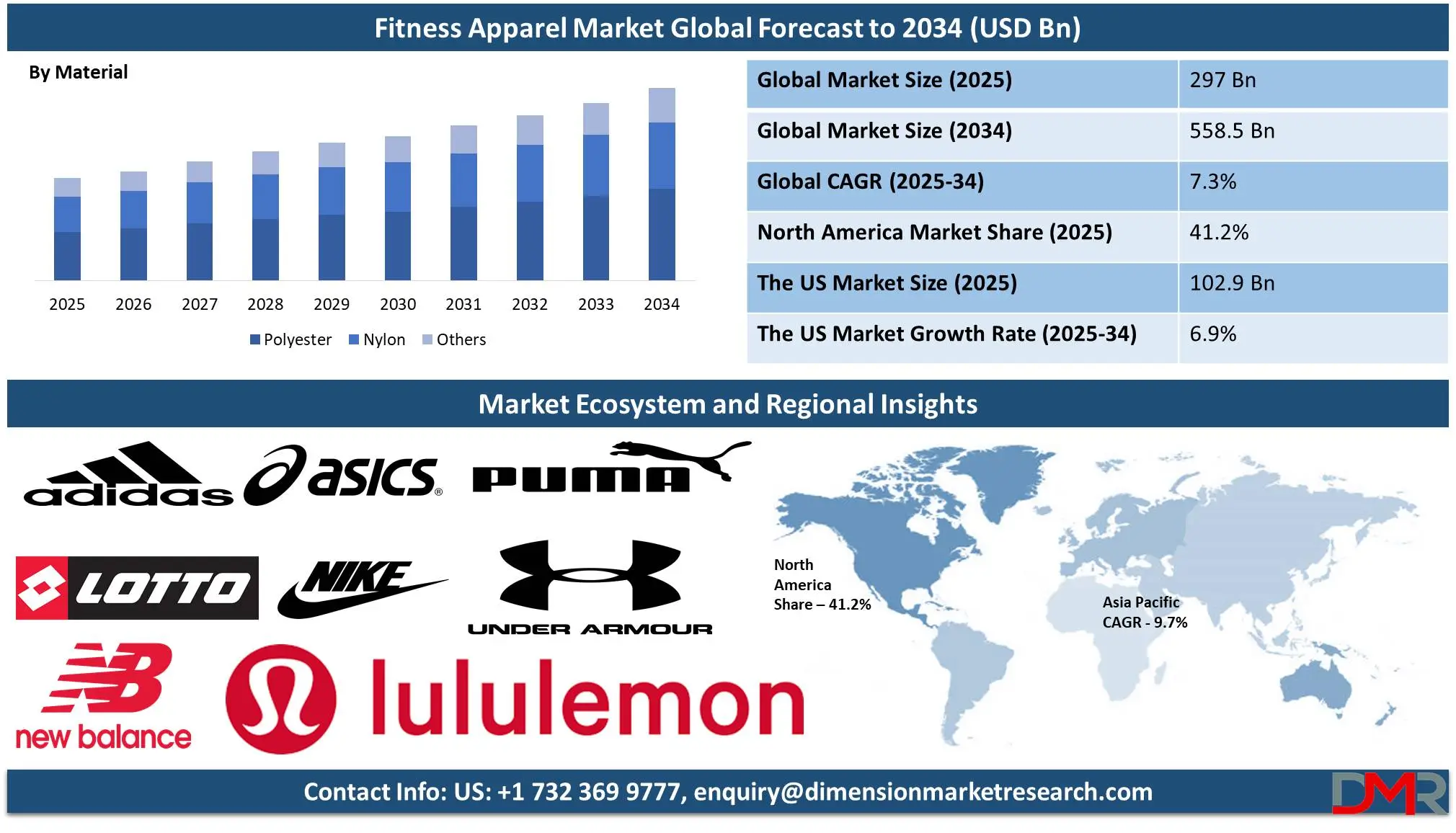 Fitness Apparel Market global forecast to 2034-