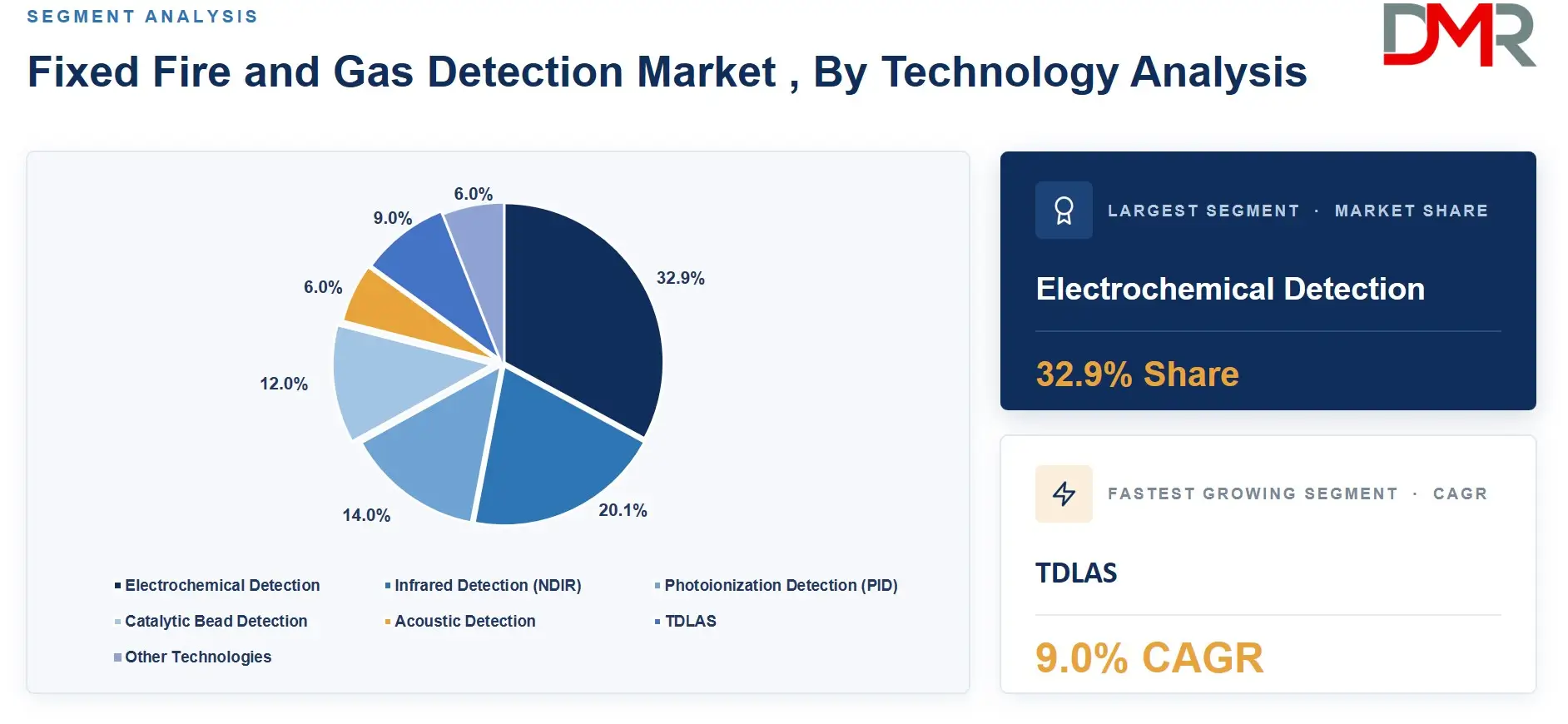 Fixed Fire and Gas Detection Market , By Technology Analysis