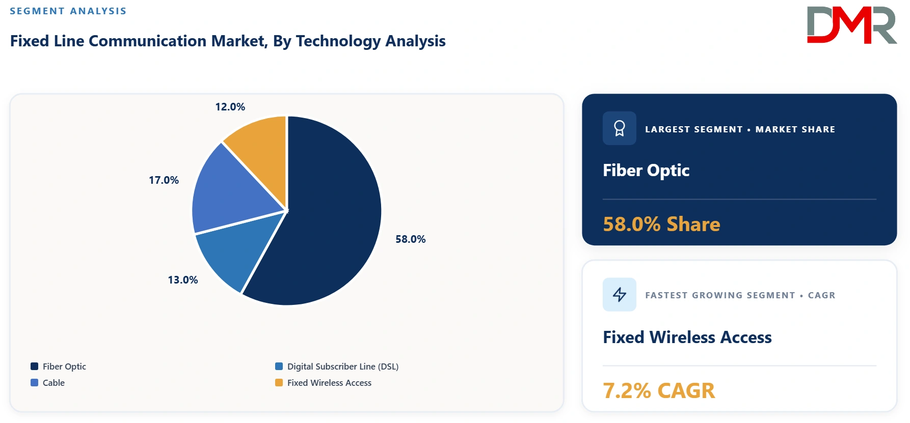 Fixed Line Communication Market By Technology Analysis