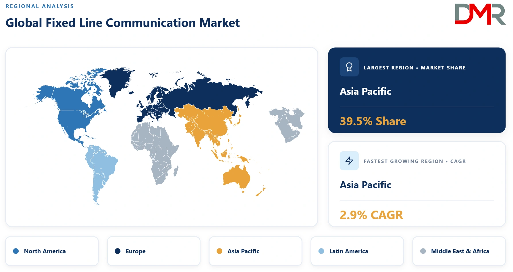 Fixed Line Communication Market Regional Analysis