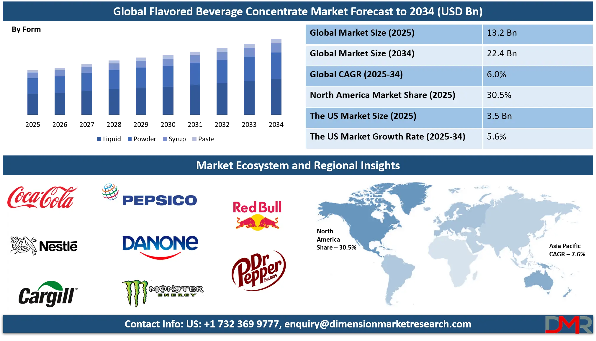 Flavored Beverage Concentrate Market Analysis