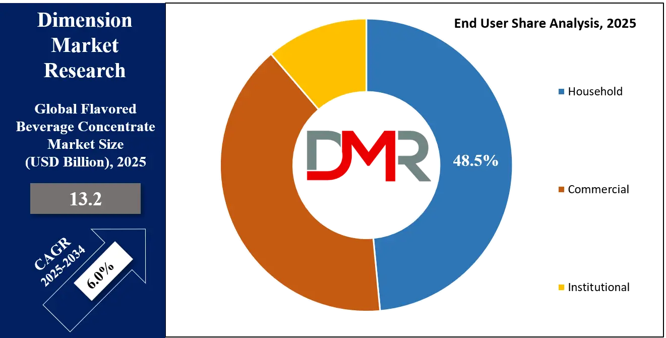 Flavored Beverage Concentrate Market End User Analysis