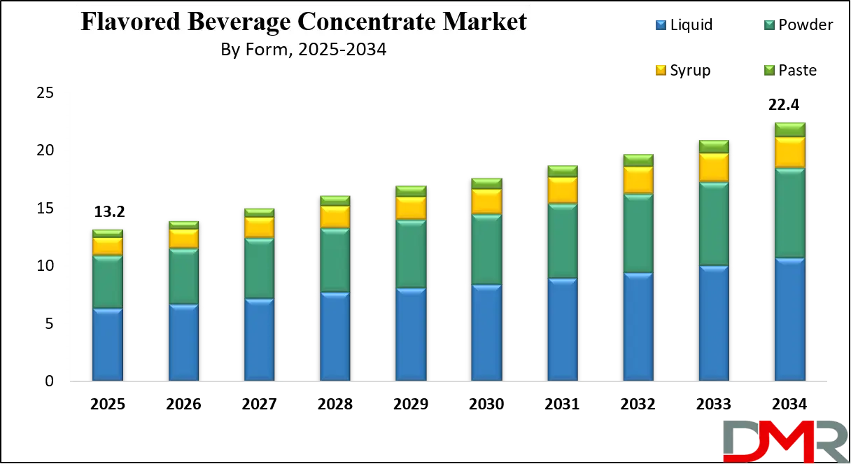 Flavored Beverage Concentrate Market Growth Analysis