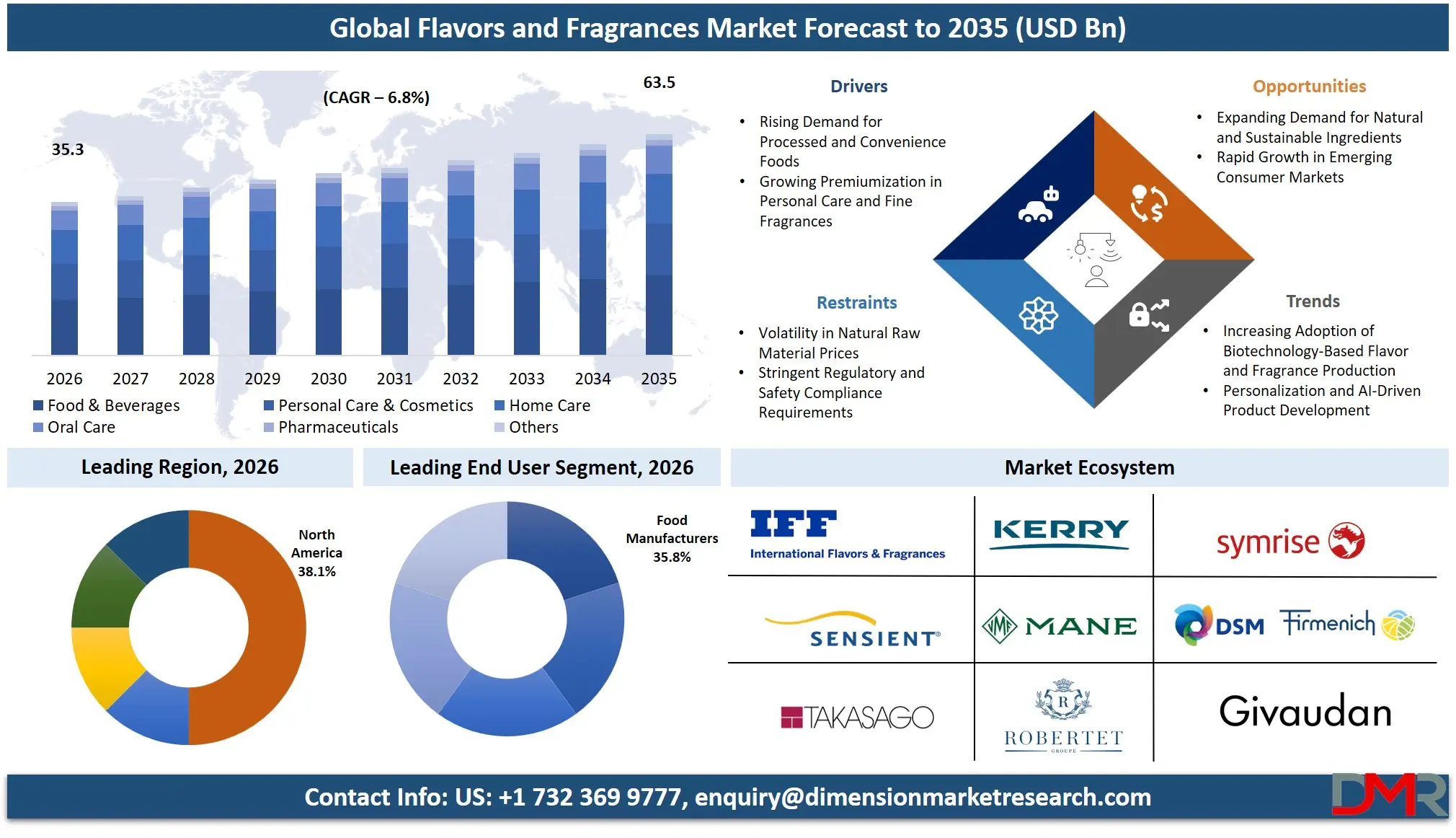 Flavors and Fragrances Market Forecast to 2035