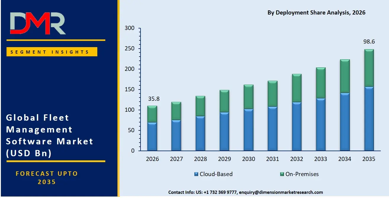 Fleet Management Software Market By Deployment Share Analysis