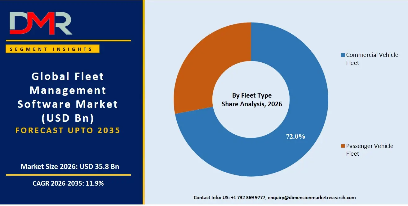 Fleet Management Software Market By Fleet Type Share Analysis