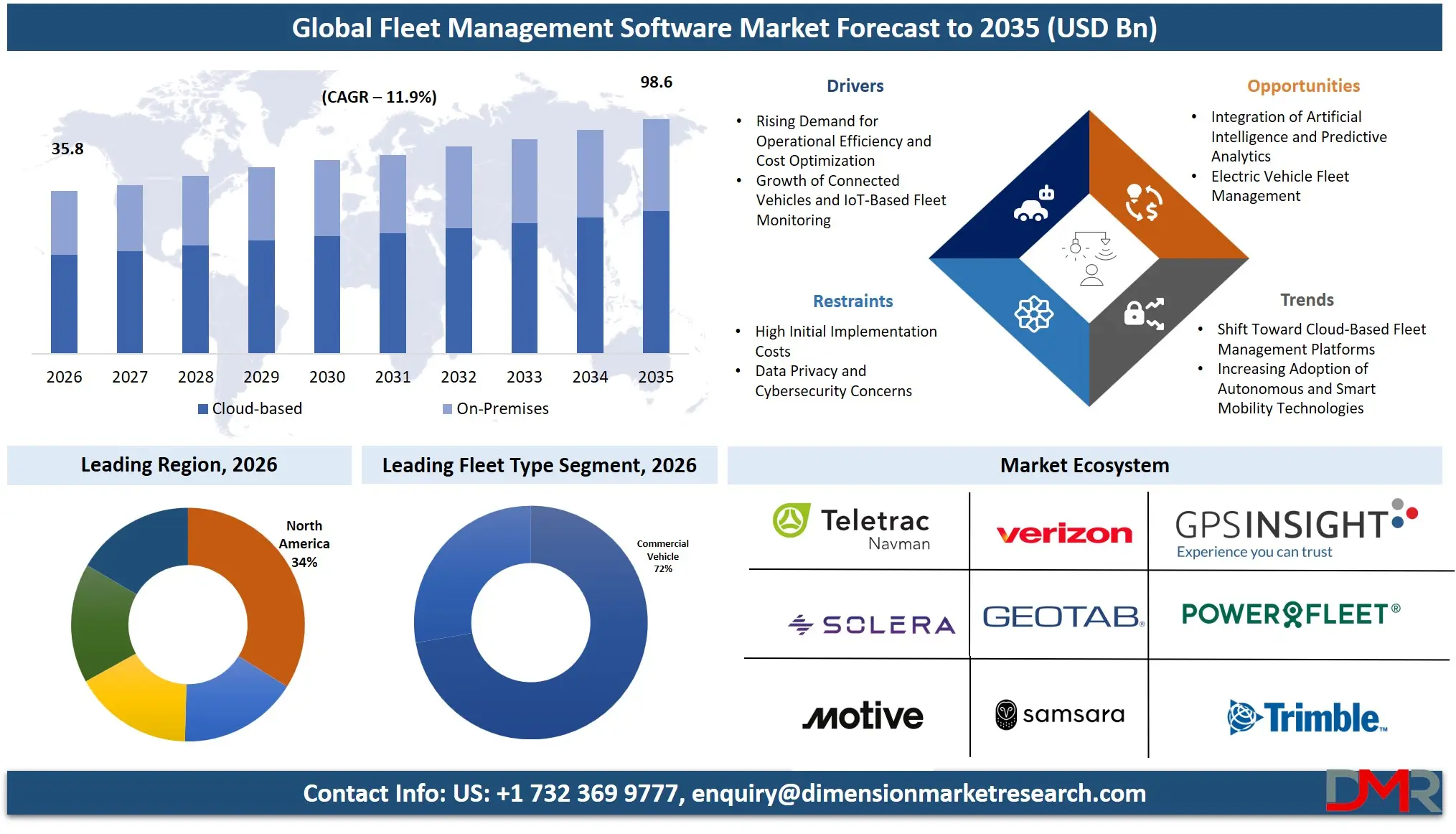 Fleet Management Software Market Forecast to 2035