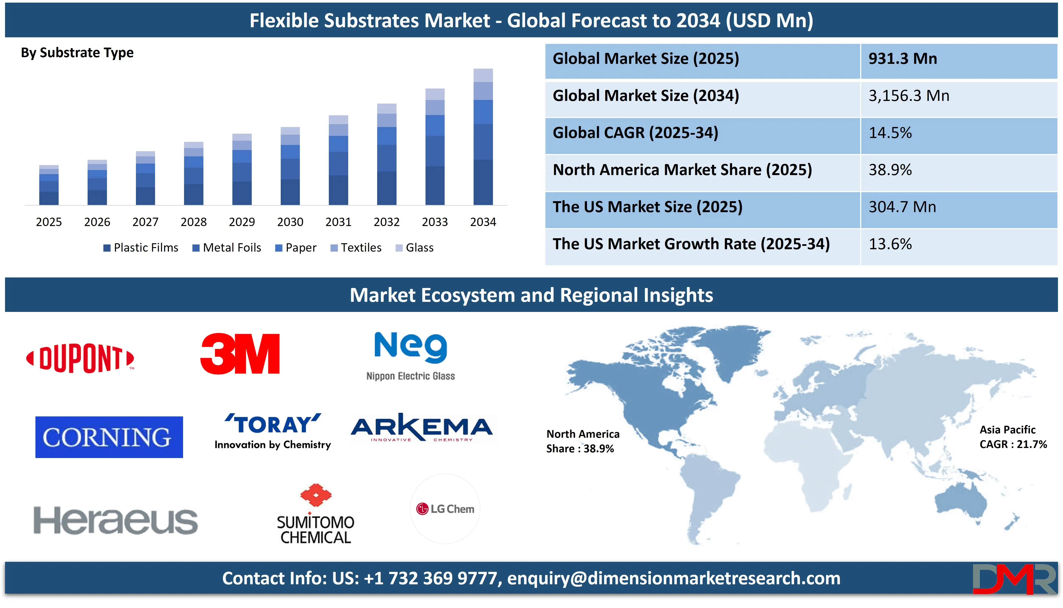 Flexible Substrates Market global forecast to 2034
