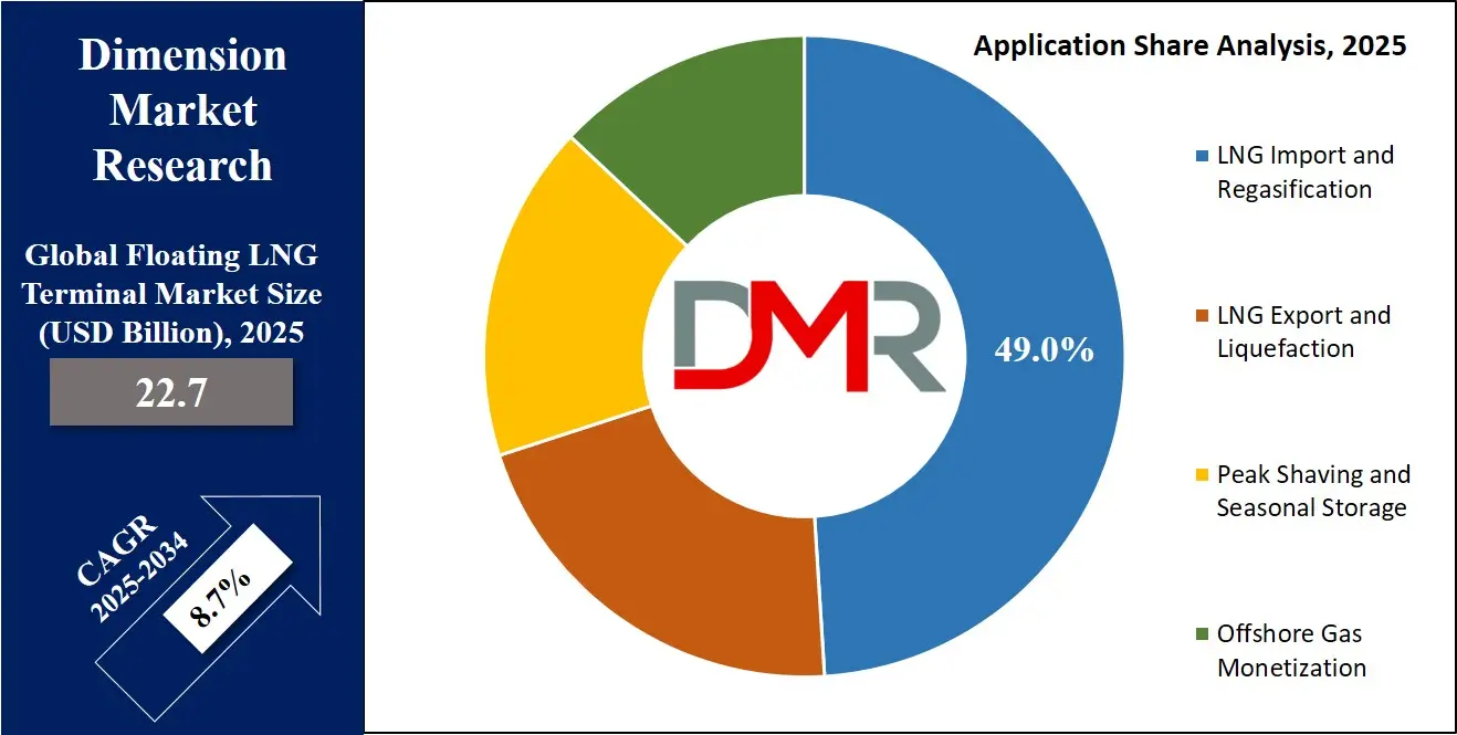Floating LNG Terminal Market Application Share Analysis