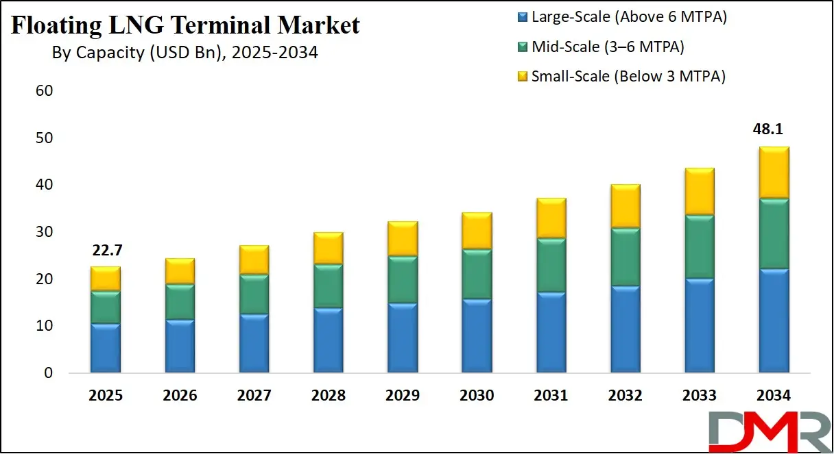 Floating LNG Terminal Market By Capacity