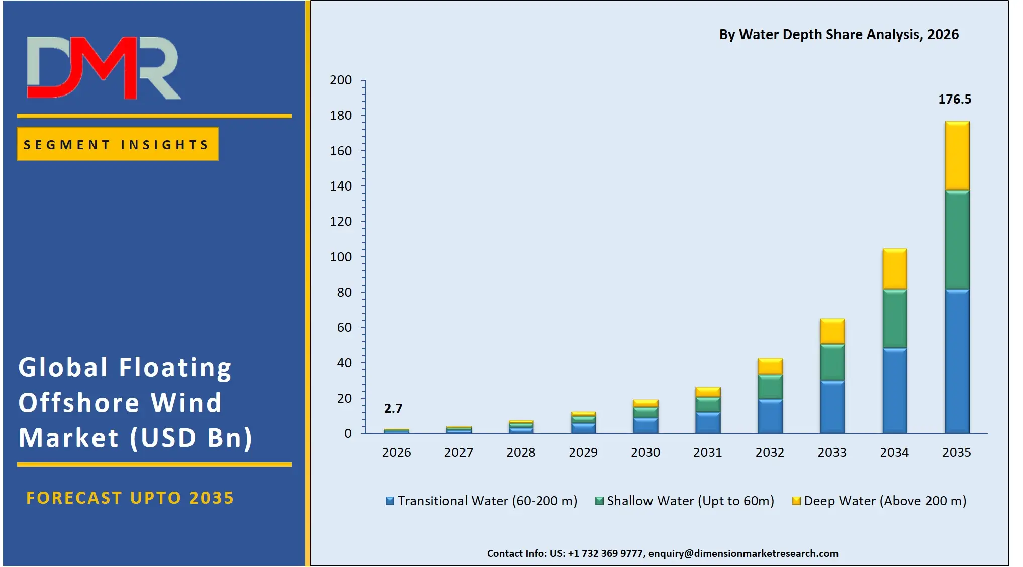 Floating Offshore Wind Market By Water Depth Share Analysis