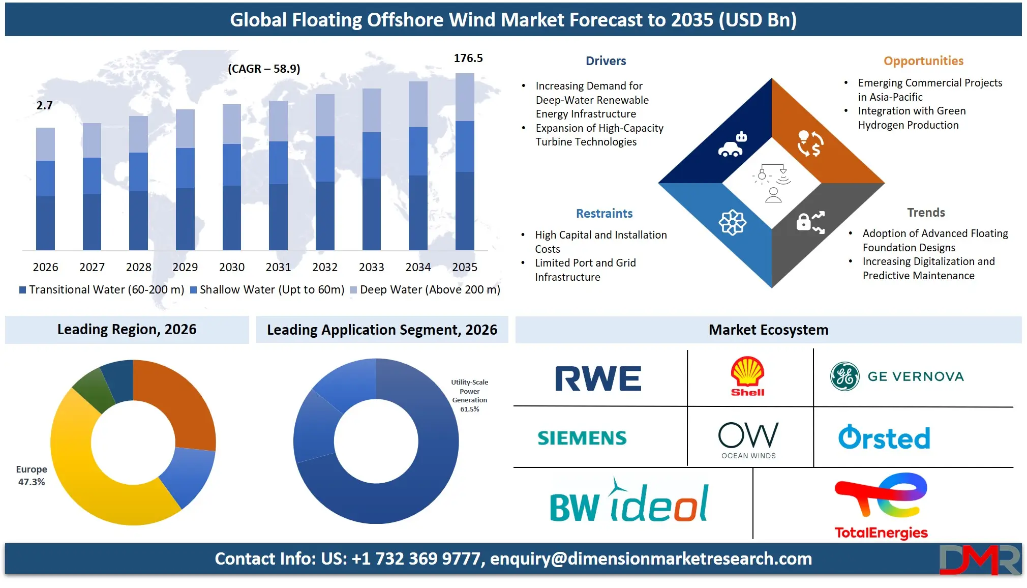 Floating Offshore Wind Market Forecast to 2035