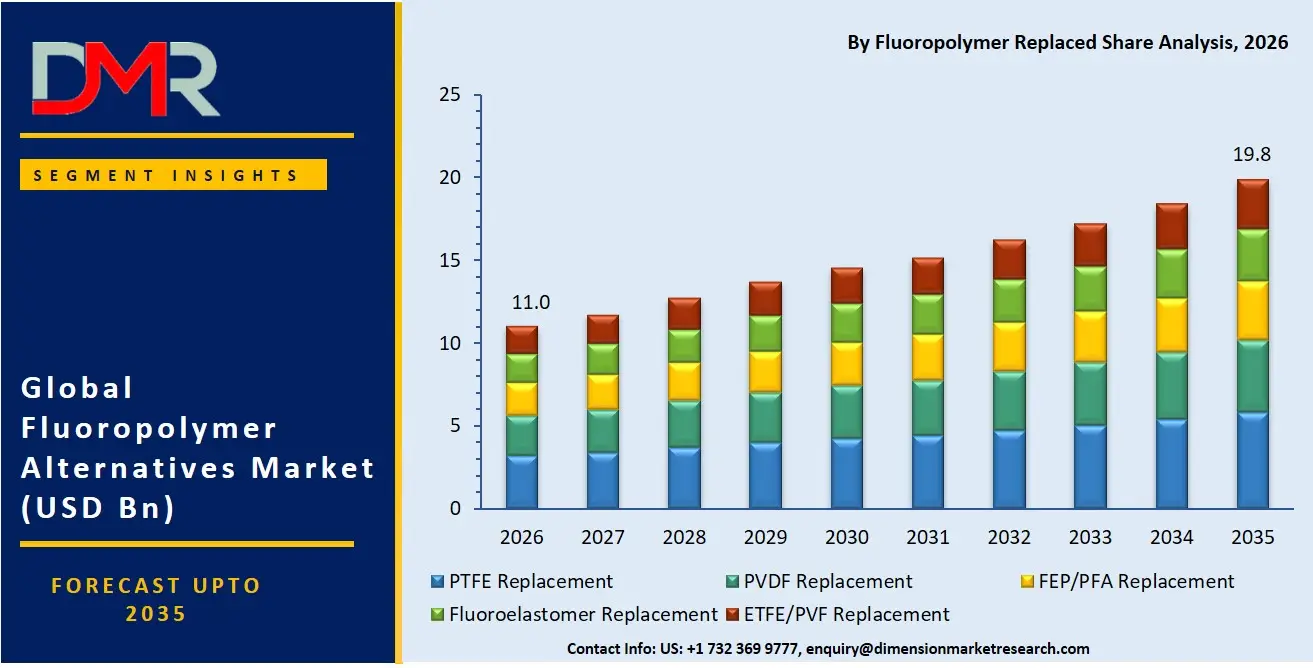 Fluoropolymer Alternatives Market By Fluoropolymer Replaced Share Analysis