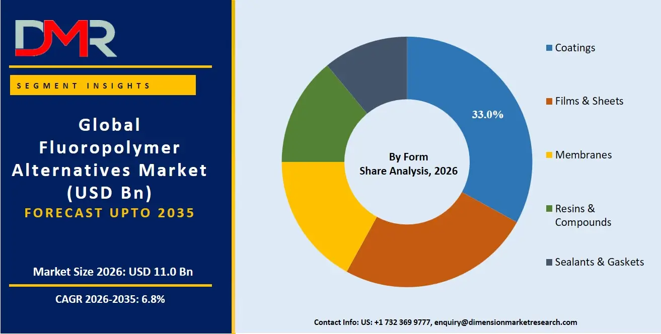 Fluoropolymer Alternatives Market By Form Share Analysis