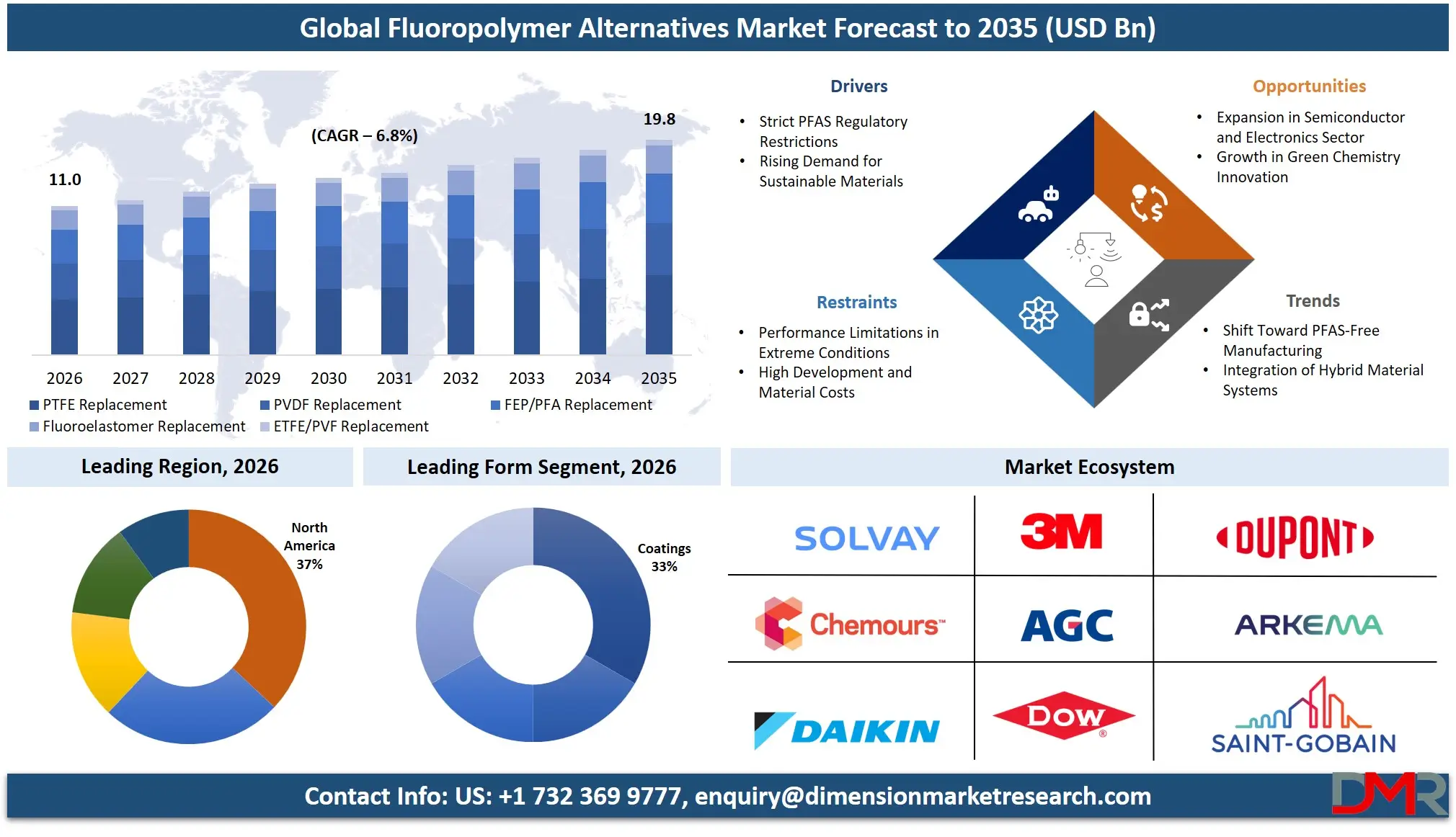 Fluoropolymer Alternatives Market Forecast to 2035
