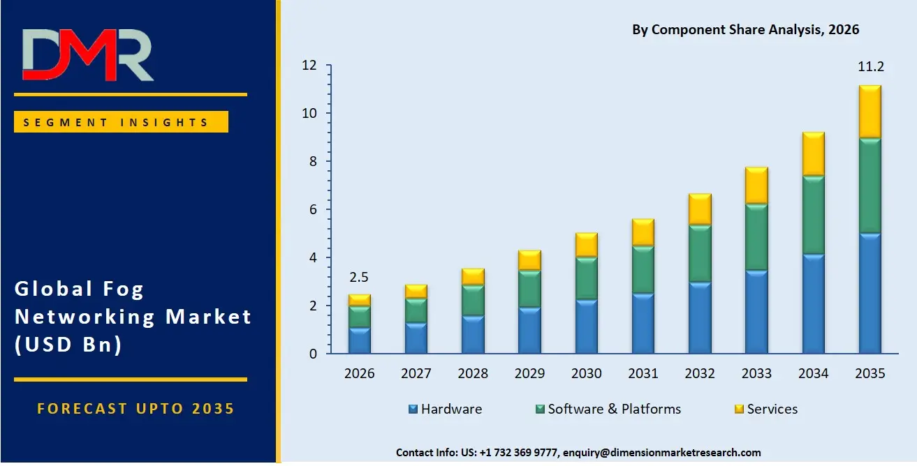 Fog Networking Market By Component Share Analysis