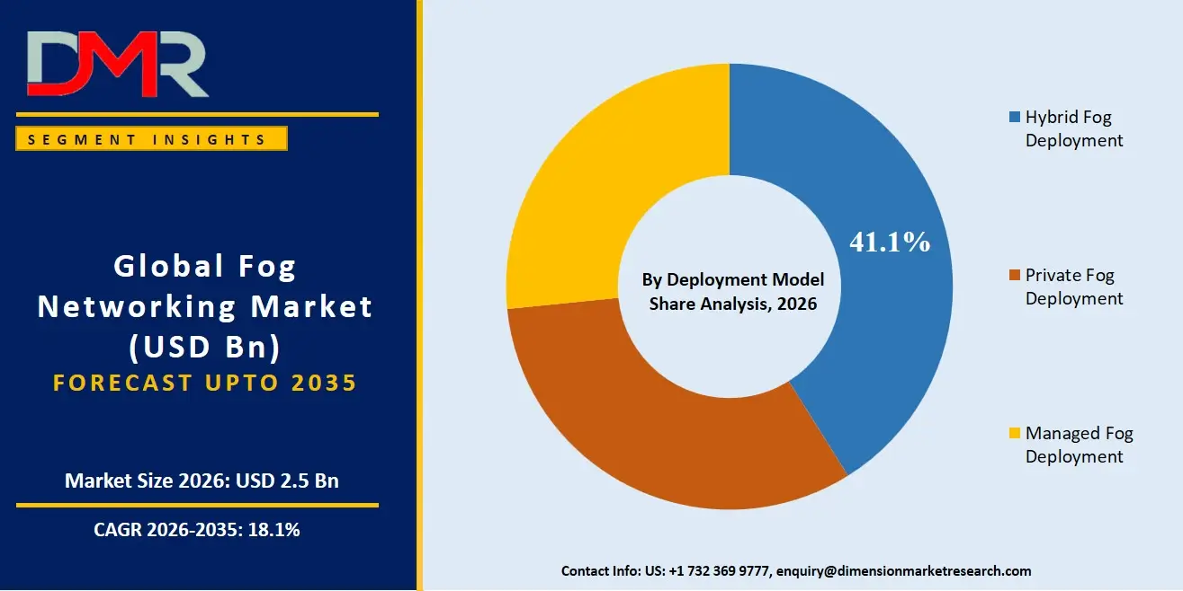 Fog Networking Market By Deployment Model Share Analysis