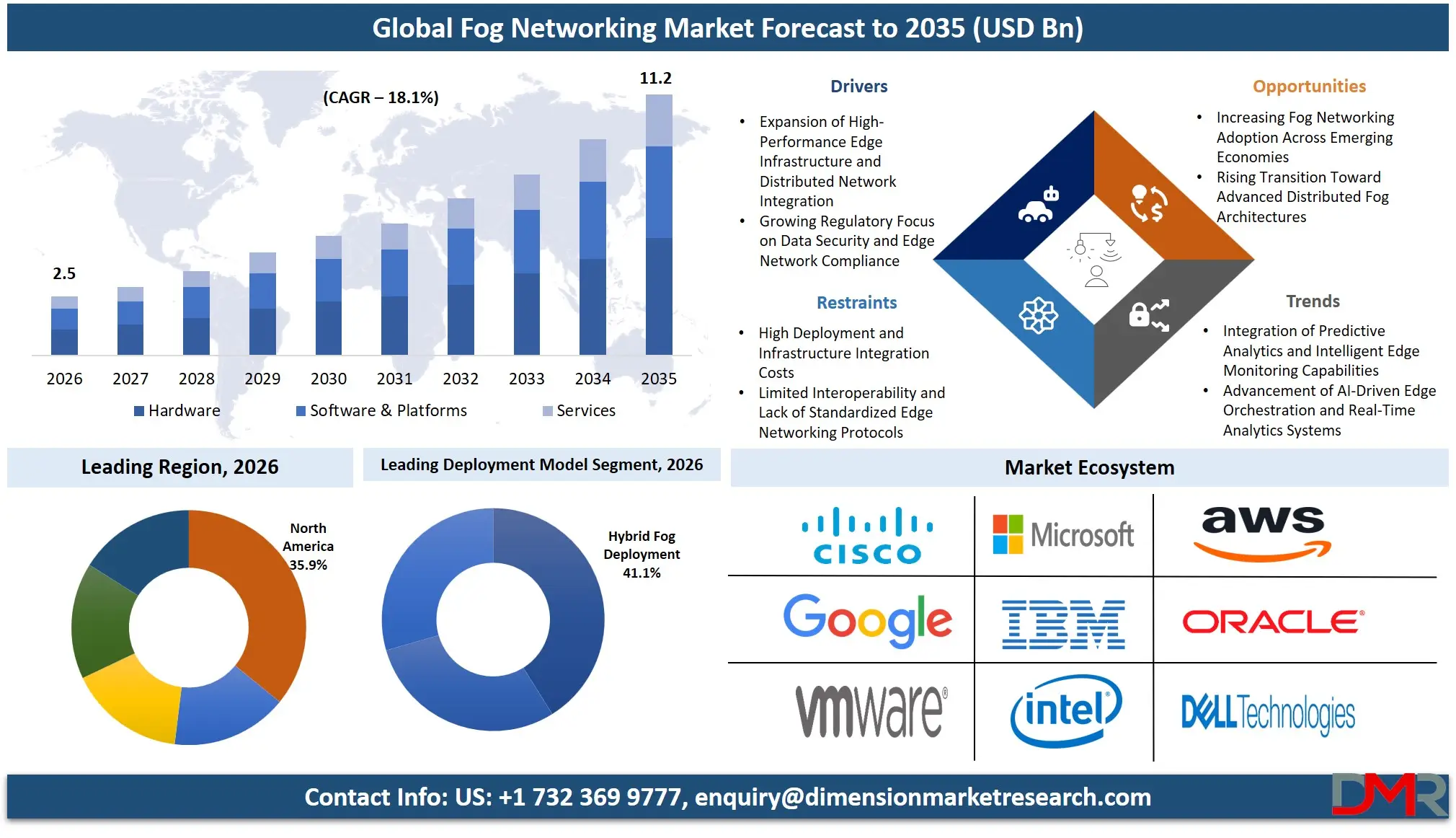 Fog Networking Market Forecast to 2035