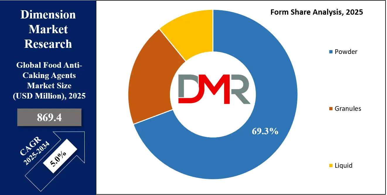Food Anti-Caking Agents Market Form Share Analysis