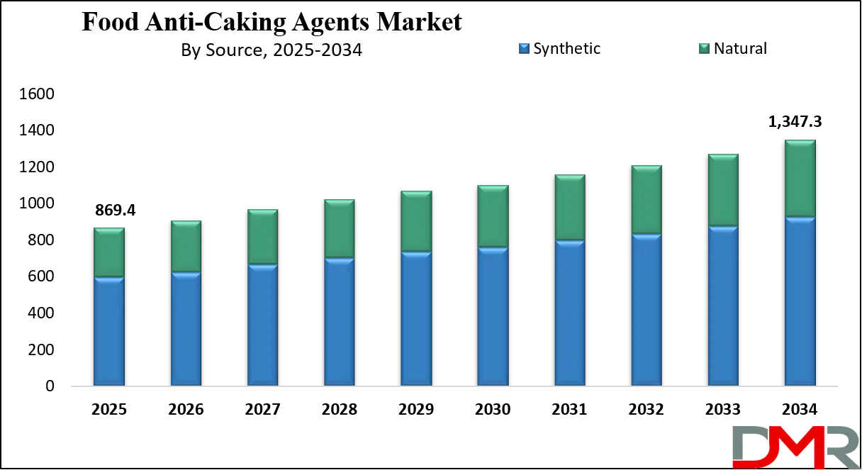 Food Anti-Caking Agents Market Growth Analysis