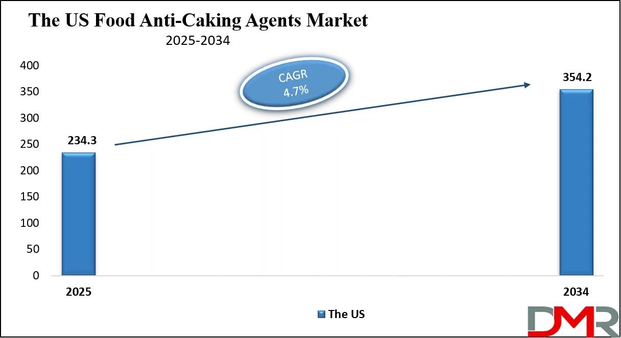 Food Anti-Caking Agents Market Us Growth Analysis