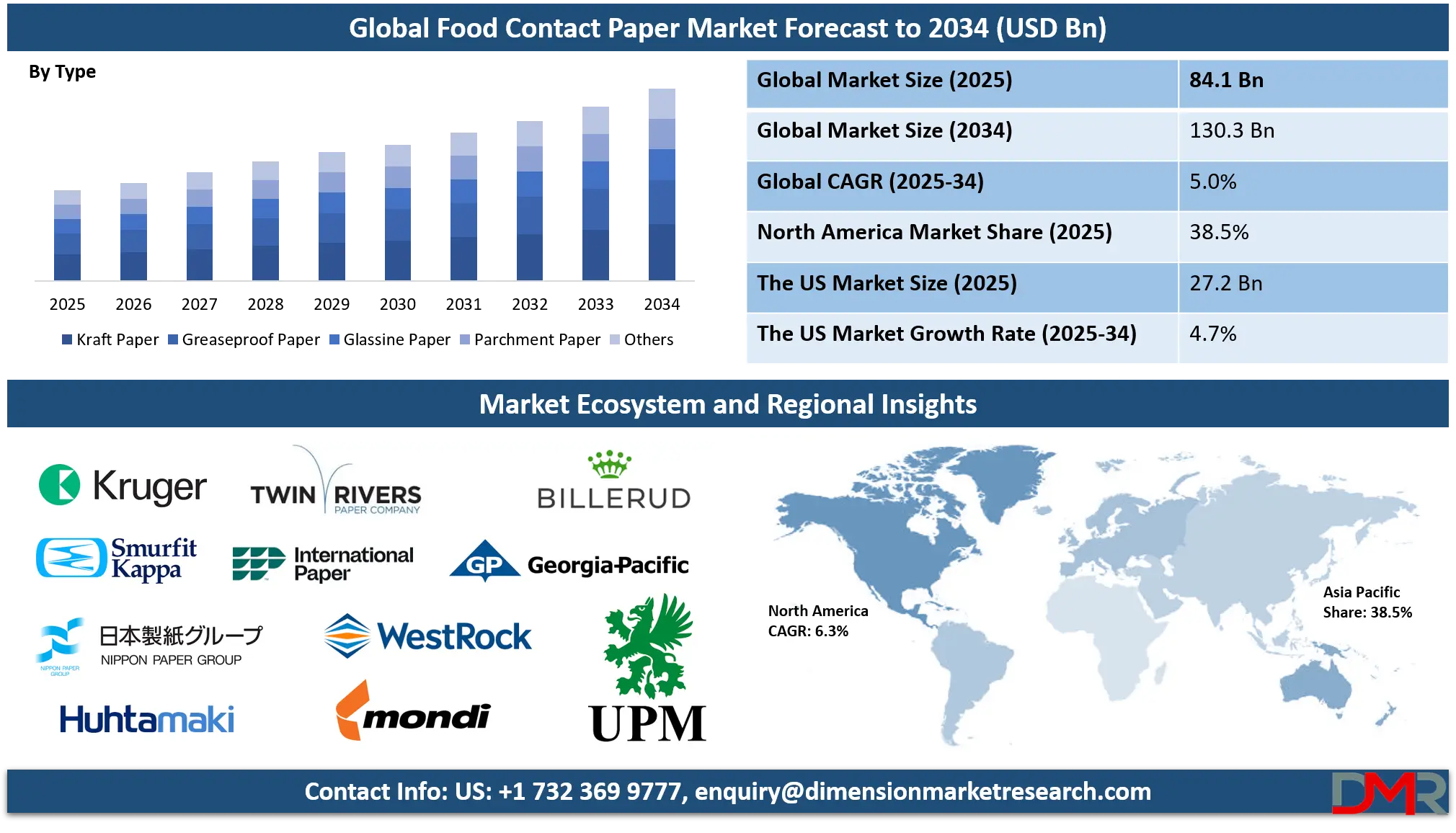 Food Contact Paper Market Analysis