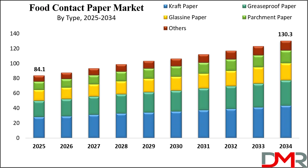 Food Contact Paper Market Growth Analysis