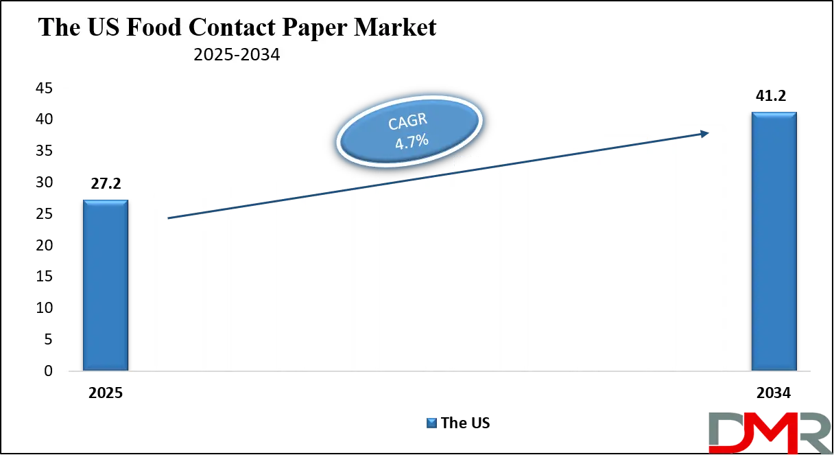 Food Contact Paper Market Us Growth Analysis