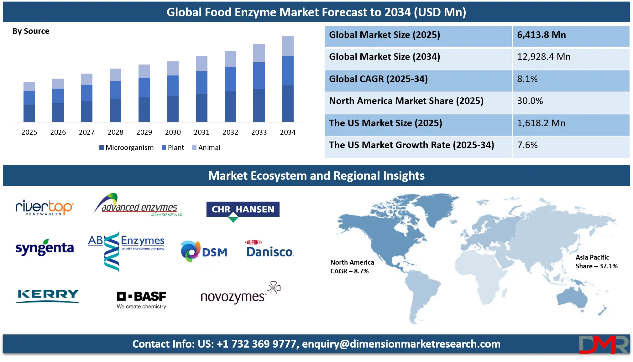 Food Enzymes Market Analysis
