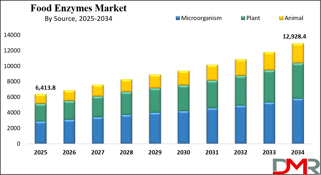 Food Enzymes Market Growth Analysis