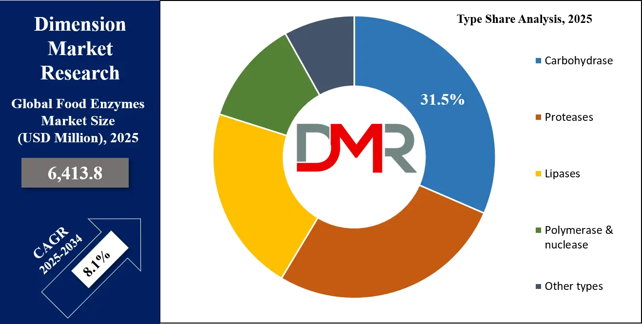 Food Enzymes Market Type Share Analysis