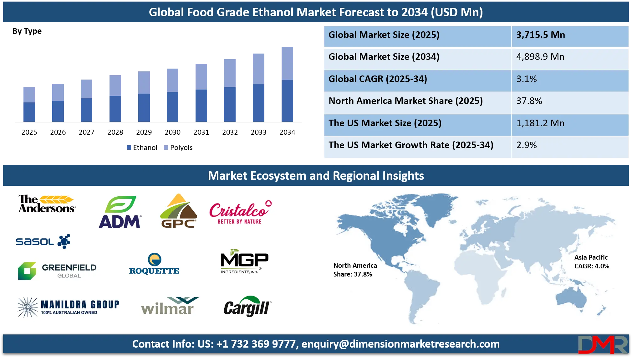 Food Grade Ethanol Market Analysis