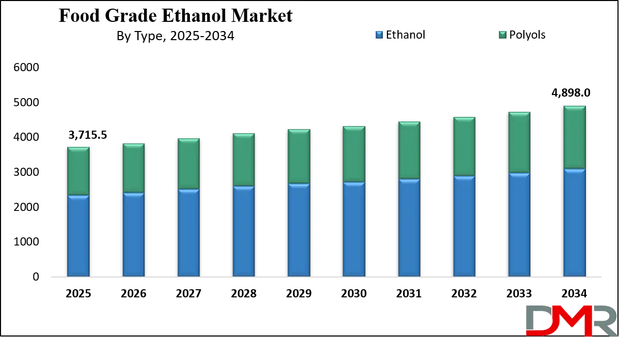 Food Grade Ethanol Market Growth Analysis