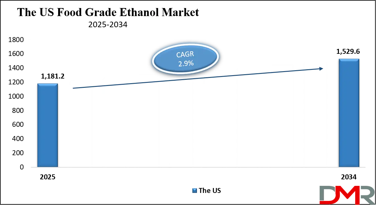 Food Grade Ethanol Market Us Growth Analysis