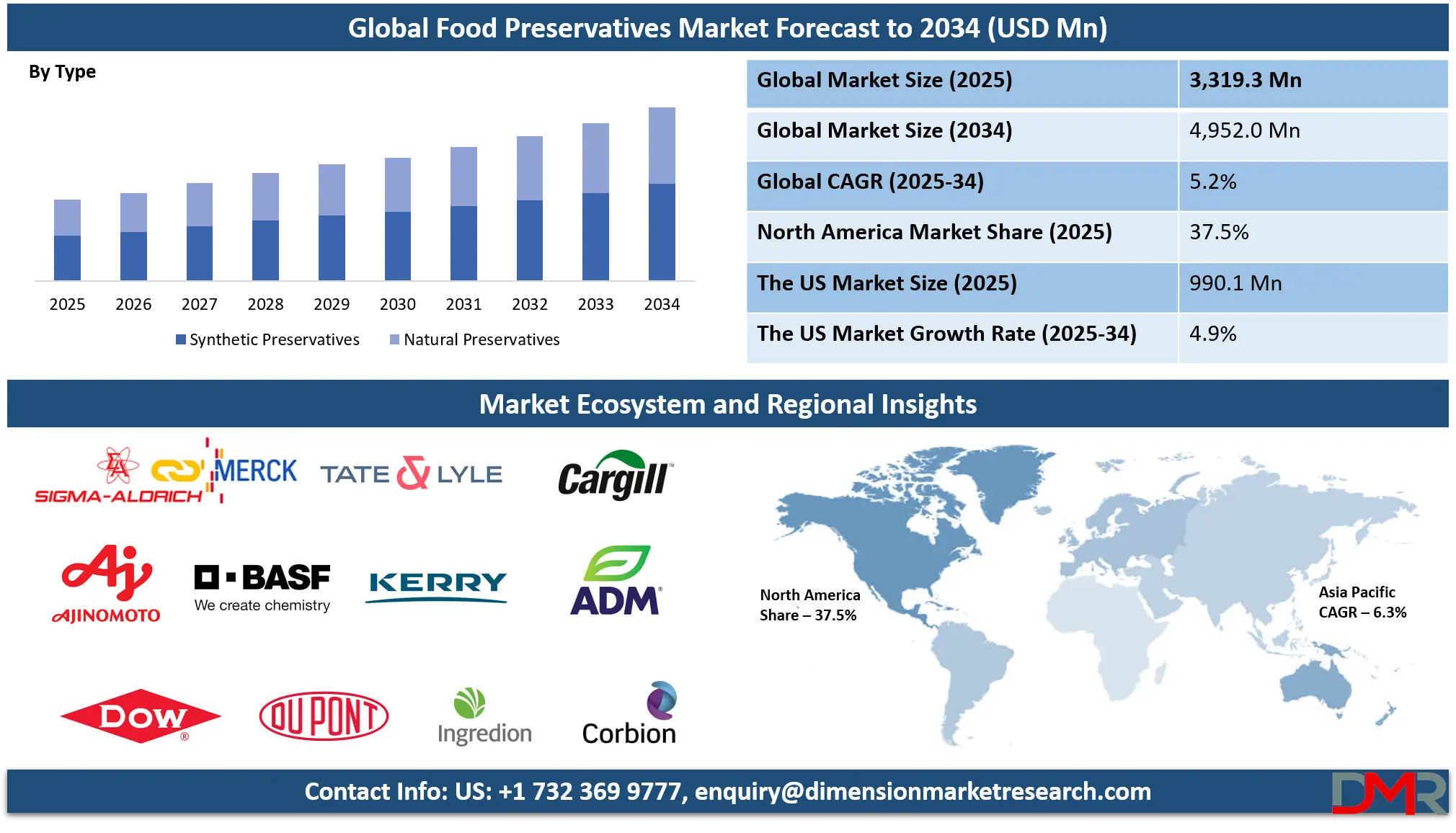 Food Preservatives Market Analysis