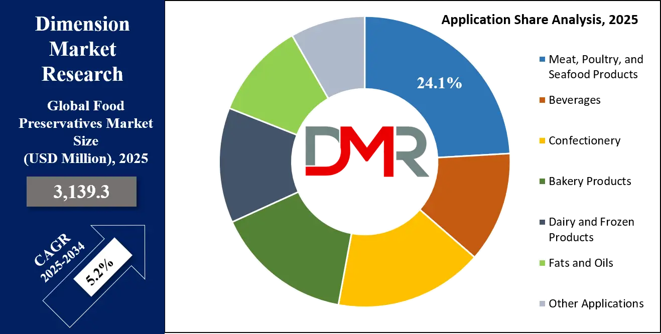 Food Preservatives Market Application Analysis