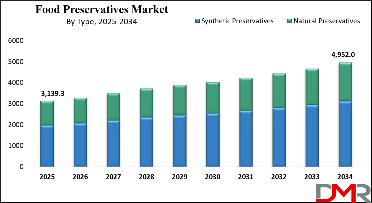 Food Preservatives Market Growth Analysis