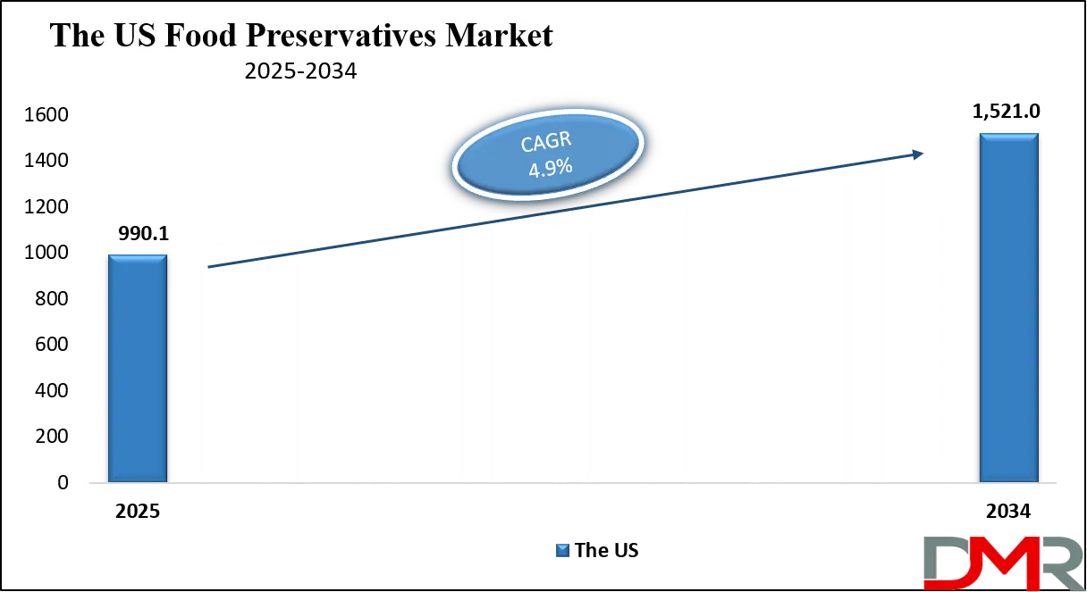 Food Preservatives Market Us Growth Analysis