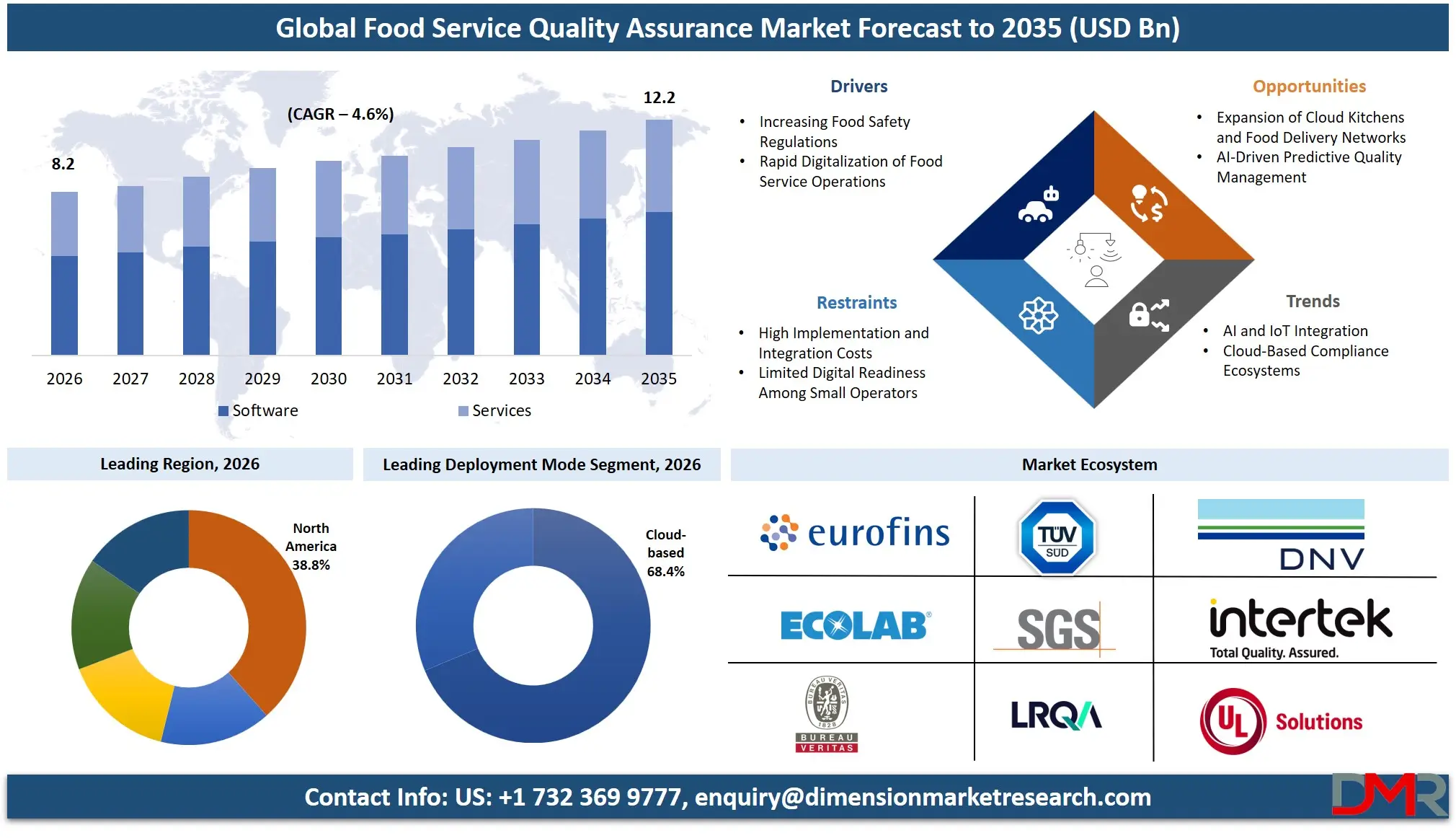Food Service Quality Assurance Market Forecast to 2035