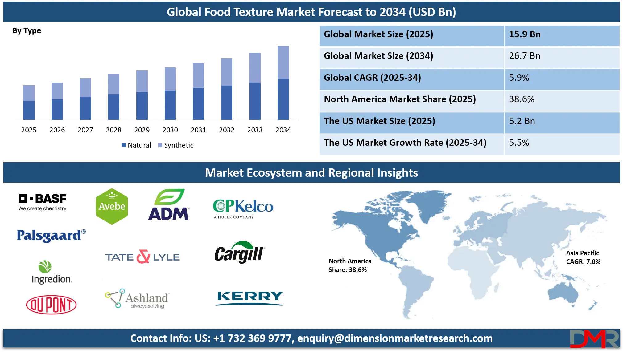 Food Texture Market Analysis