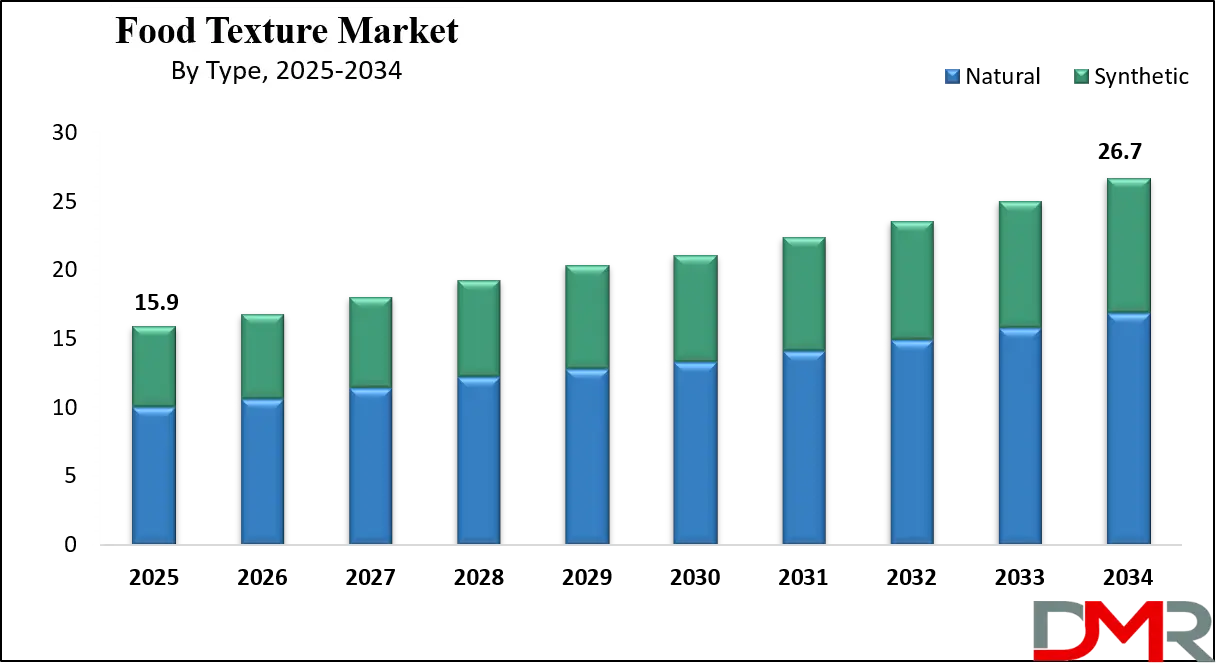 Food Texture Market Growth Analysis