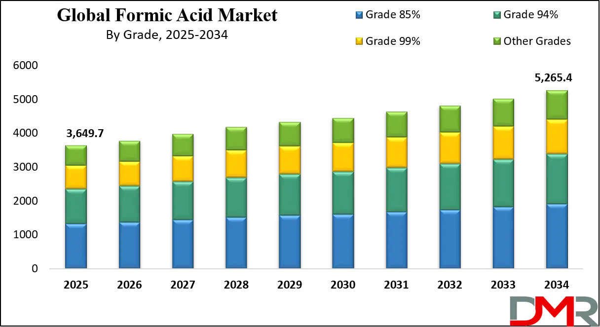 Formic Acid Market Growth Analysis