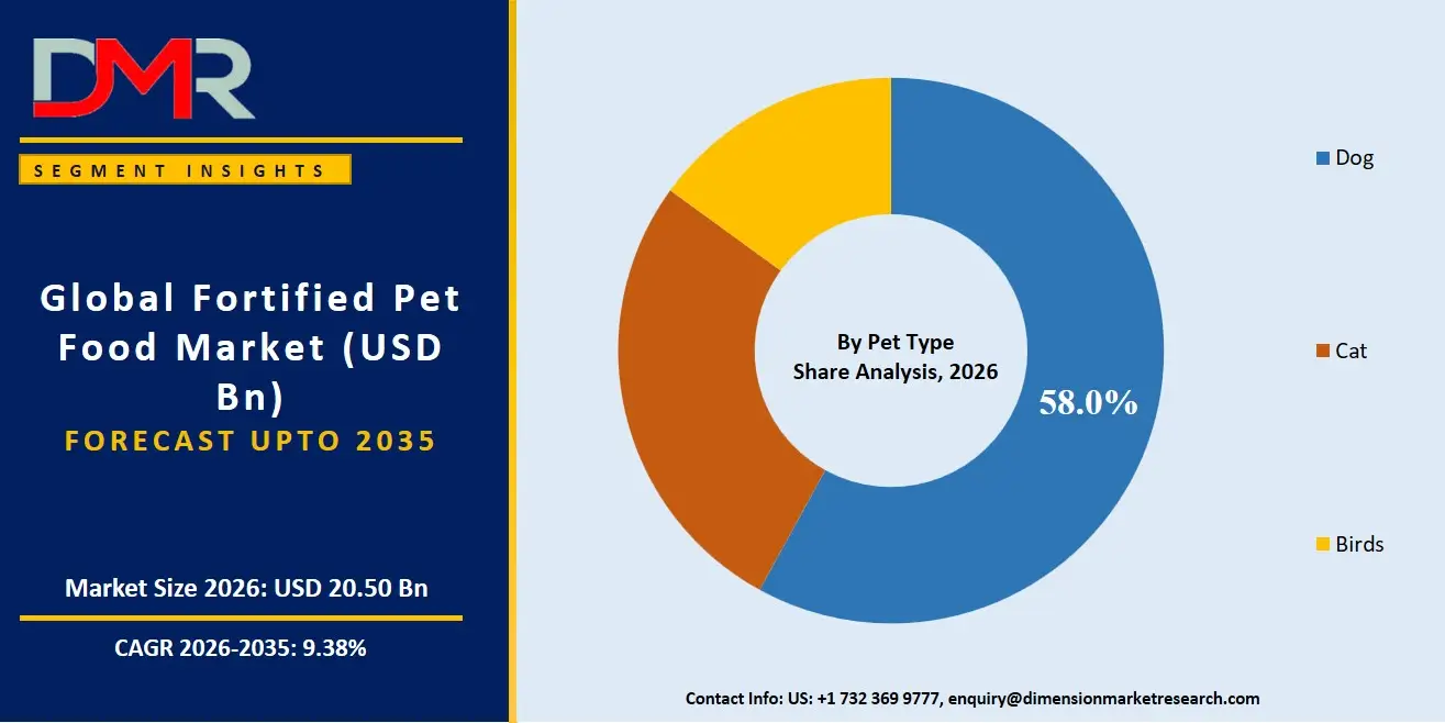 Fortified Pet Food Market By Pet Type Share Analysis