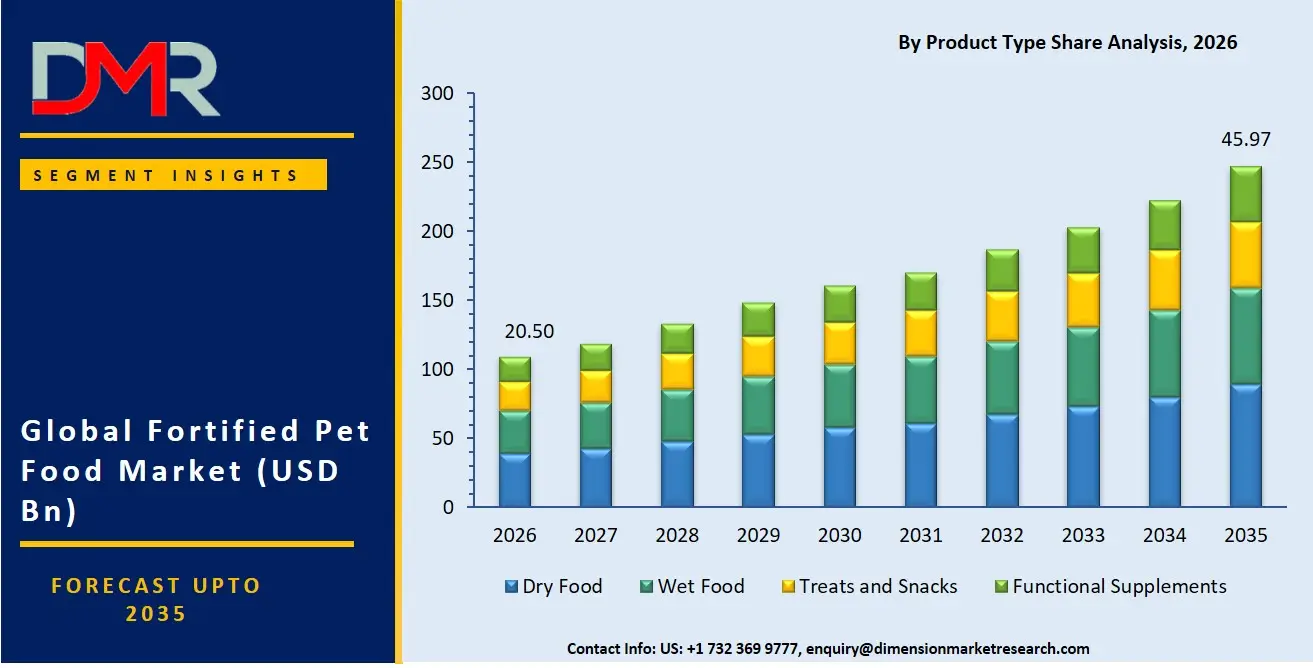Fortified Pet Food Market By Product Type Share Analysis