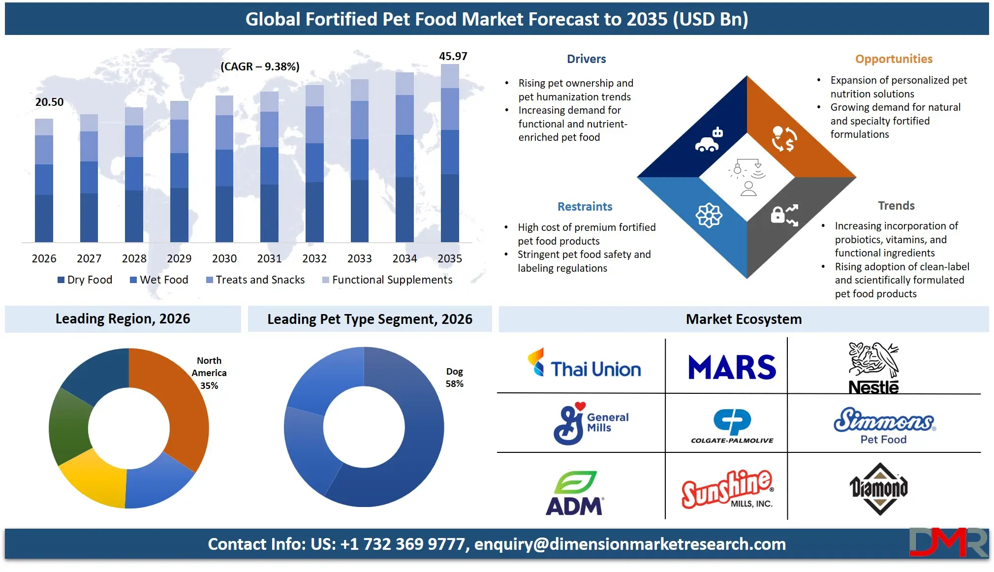 Fortified Pet Food Market Forecast to 2035