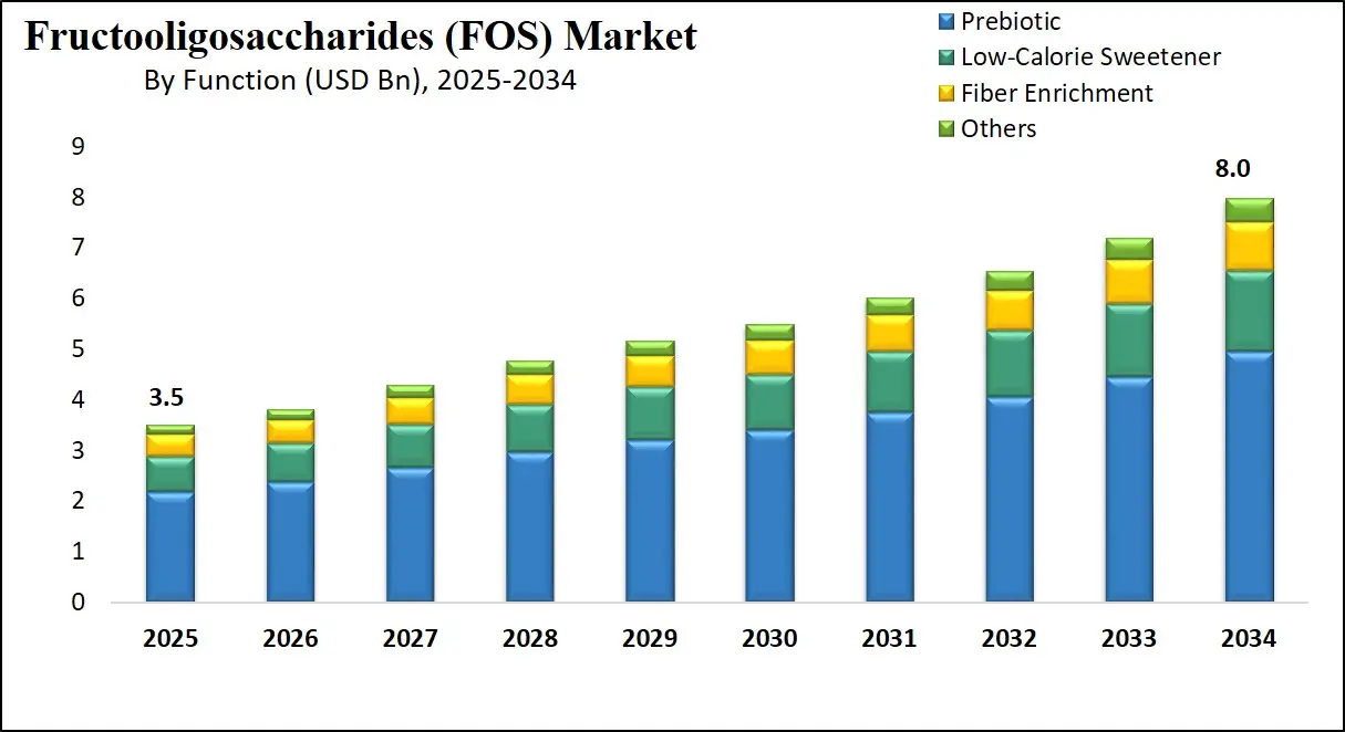 Global Fructooligosaccharides (FOS) market Growth Analysis