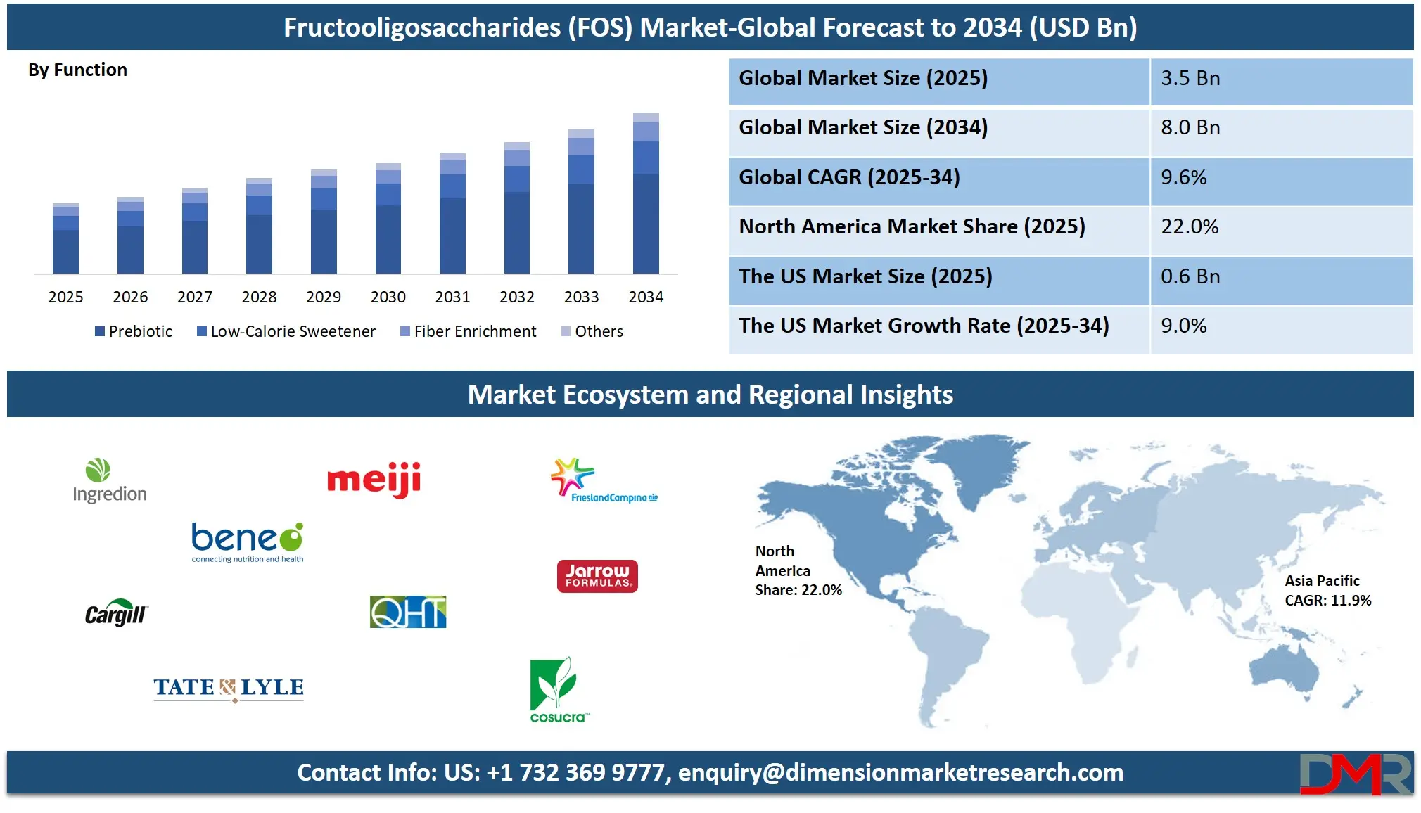 Global Fructooligosaccharides (FOS) market forecast to 2034
